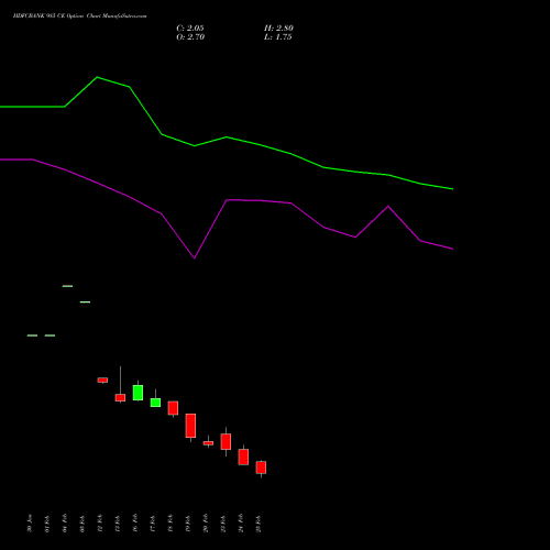 HDFCBANK 985 CE (CALL) 30 March 2026 options price chart analysis HDFC Bank Limited 