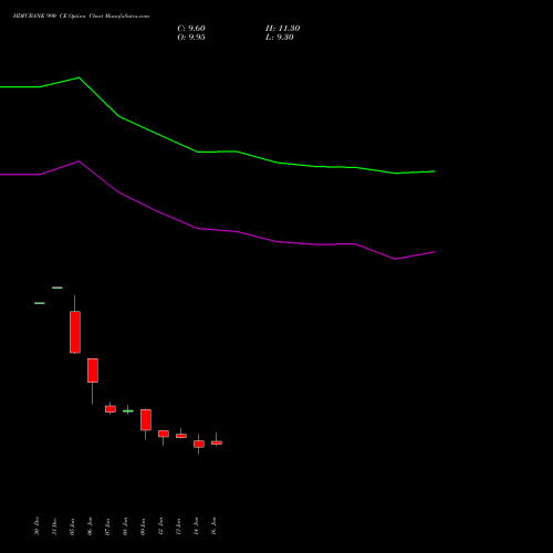 HDFCBANK 990 CE (CALL) 24 February 2026 options price chart analysis HDFC Bank Limited 