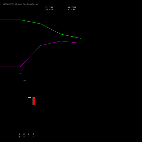 HDFCBANK 990 CE (CALL) 28 April 2026 options price chart analysis HDFC Bank Limited 