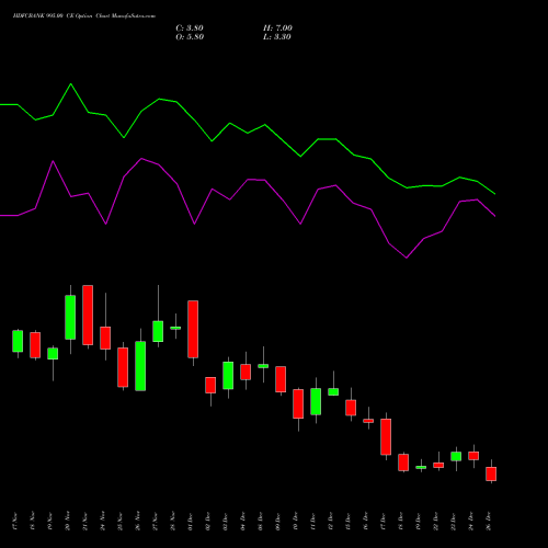 HDFCBANK 995.00 CE (CALL) 30 December 2025 options price chart analysis HDFC Bank Limited 