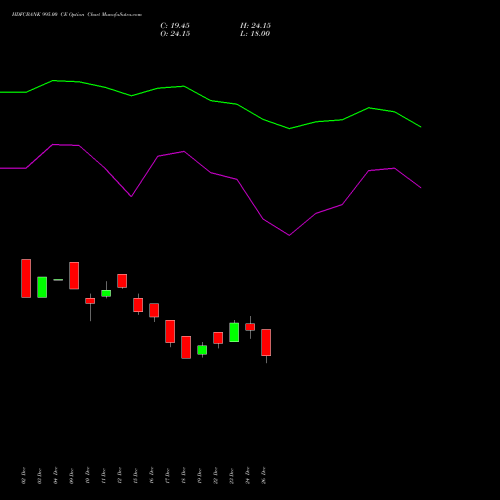 HDFCBANK 995.00 CE (CALL) 27 January 2026 options price chart analysis HDFC Bank Limited 