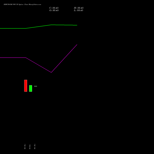 Live HDFCBANK 995 CE (CALL) 27 January 2026 options price chart analysis HDFC Bank Limited 