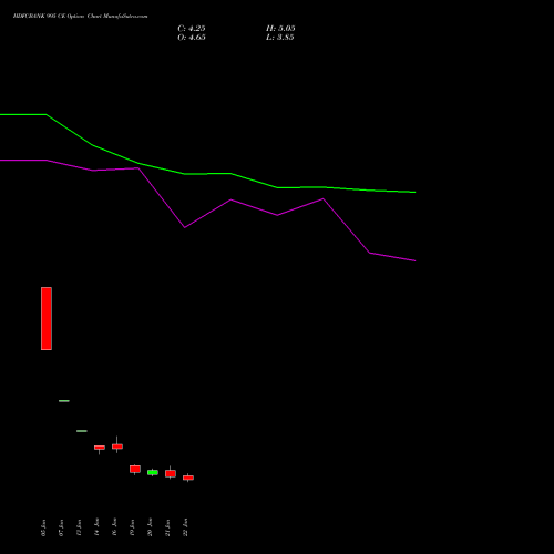 HDFCBANK 995 CE (CALL) 24 February 2026 options price chart analysis HDFC Bank Limited 