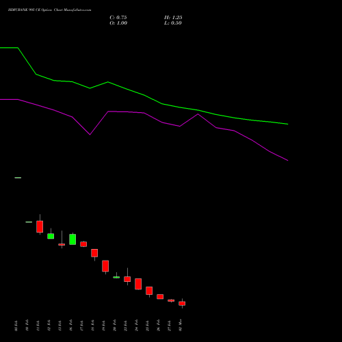 HDFCBANK 995 CE (CALL) 30 March 2026 options price chart analysis HDFC Bank Limited 