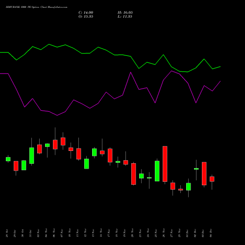 Live HDFCBANK 1000 PE (PUT) 30 December 2025 options price chart analysis HDFC Bank Limited 