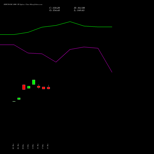 HDFCBANK 1000 PE (PUT) 28 April 2026 options price chart analysis HDFC Bank Limited 