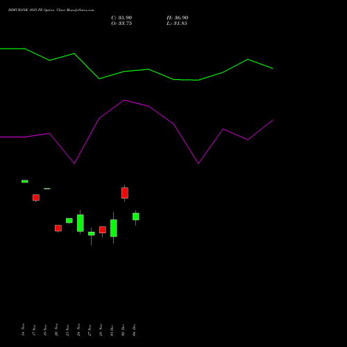 Live HDFCBANK 1035 PE (PUT) 30 December 2025 options price chart analysis HDFC Bank Limited 