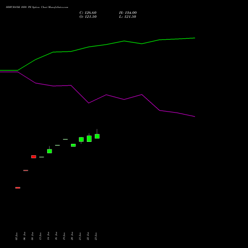HDFCBANK 1050 PE (PUT) 24 February 2026 options price chart analysis HDFC Bank Limited 