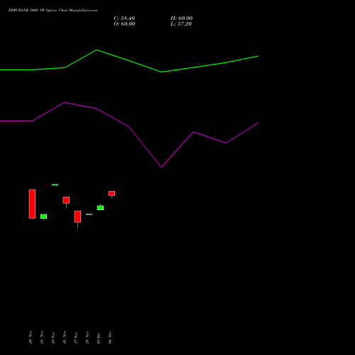 Live HDFCBANK 1060 PE (PUT) 30 December 2025 options price chart analysis HDFC Bank Limited 