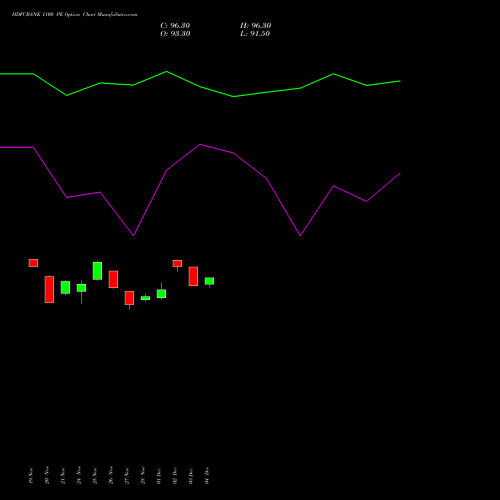 Live HDFCBANK 1100 PE (PUT) 30 December 2025 options price chart analysis HDFC Bank Limited 