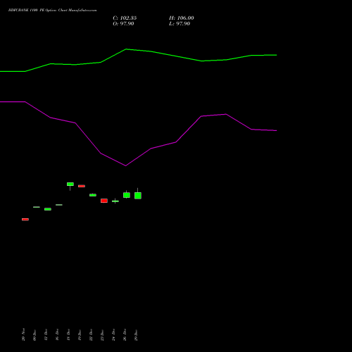HDFCBANK 1100 PE (PUT) 27 January 2026 options price chart analysis HDFC Bank Limited 