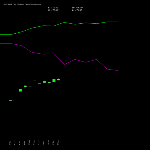 HDFCBANK 1100 PE (PUT) 24 February 2026 options price chart analysis HDFC Bank Limited 