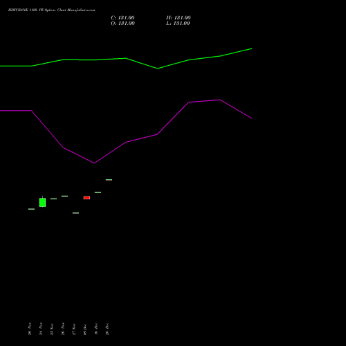 HDFCBANK 1120 PE (PUT) 30 December 2025 options price chart analysis HDFC Bank Limited 