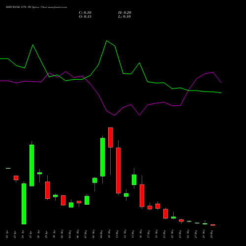 HDFCBANK 1370 PE PUT indicators chart analysis HDFC Bank Limited options price chart strike 1370 PUT