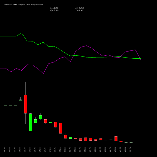 HDFCBANK 1440 PE PUT indicators chart analysis HDFC Bank Limited options price chart strike 1440 PUT