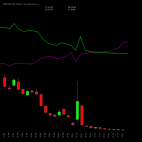 HDFCBANK 1450 PE PUT indicators chart analysis HDFC Bank Limited options price chart strike 1450 PUT