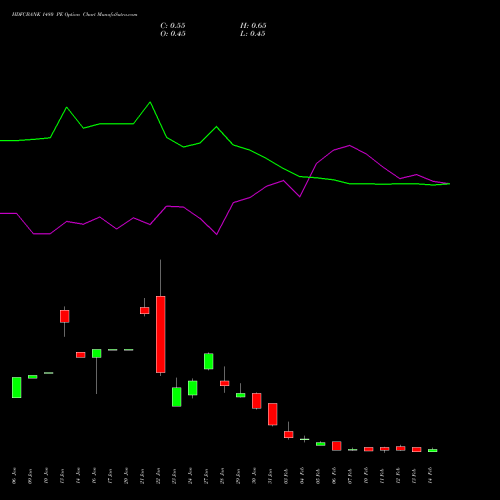 HDFCBANK 1480 PE PUT indicators chart analysis HDFC Bank Limited options price chart strike 1480 PUT