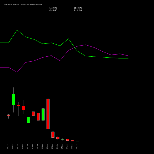 HDFCBANK 1500 PE PUT indicators chart analysis HDFC Bank Limited options price chart strike 1500 PUT