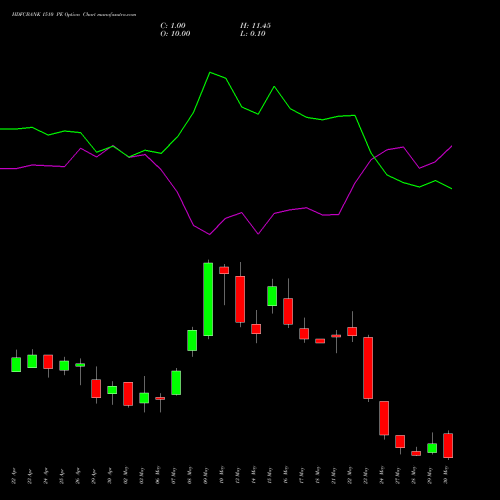 HDFCBANK 1510 PE PUT indicators chart analysis HDFC Bank Limited options price chart strike 1510 PUT