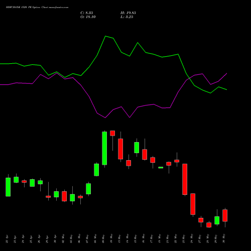HDFCBANK 1520 PE PUT indicators chart analysis HDFC Bank Limited options price chart strike 1520 PUT