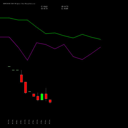 HDFCBANK 1520 PE PUT indicators chart analysis HDFC Bank Limited options price chart strike 1520 PUT