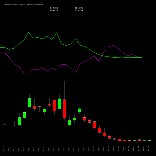 HDFCBANK 1520 PE PUT indicators chart analysis HDFC Bank Limited options price chart strike 1520 PUT