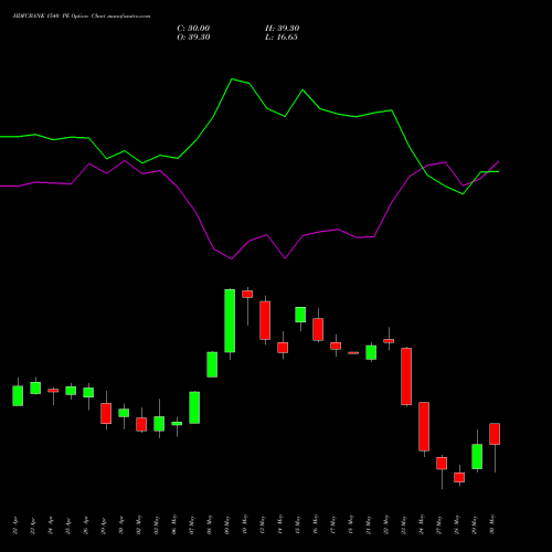 HDFCBANK 1540 PE PUT indicators chart analysis HDFC Bank Limited options price chart strike 1540 PUT