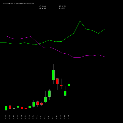 HDFCBANK 1540 PE PUT indicators chart analysis HDFC Bank Limited options price chart strike 1540 PUT