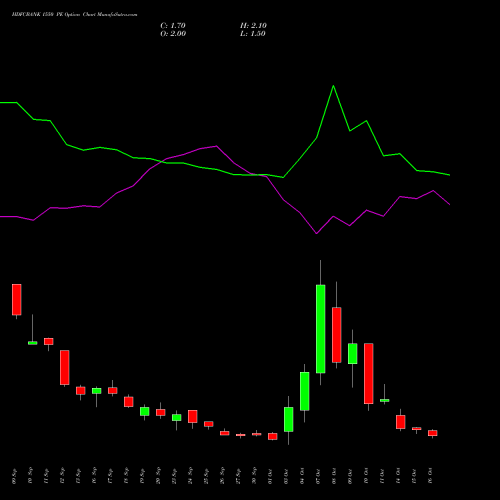 HDFCBANK 1550 PE PUT indicators chart analysis HDFC Bank Limited options price chart strike 1550 PUT