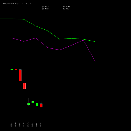 HDFCBANK 1580 PE PUT indicators chart analysis HDFC Bank Limited options price chart strike 1580 PUT