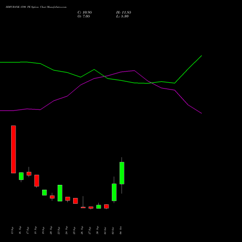 HDFCBANK 1590 PE PUT indicators chart analysis HDFC Bank Limited options price chart strike 1590 PUT