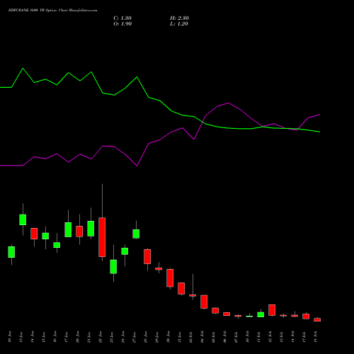 HDFCBANK 1600 PE PUT indicators chart analysis HDFC Bank Limited options price chart strike 1600 PUT