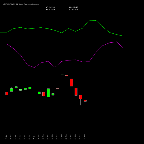 HDFCBANK 1620 PE PUT indicators chart analysis HDFC Bank Limited options price chart strike 1620 PUT