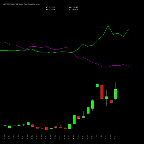 HDFCBANK 1620 PE PUT indicators chart analysis HDFC Bank Limited options price chart strike 1620 PUT