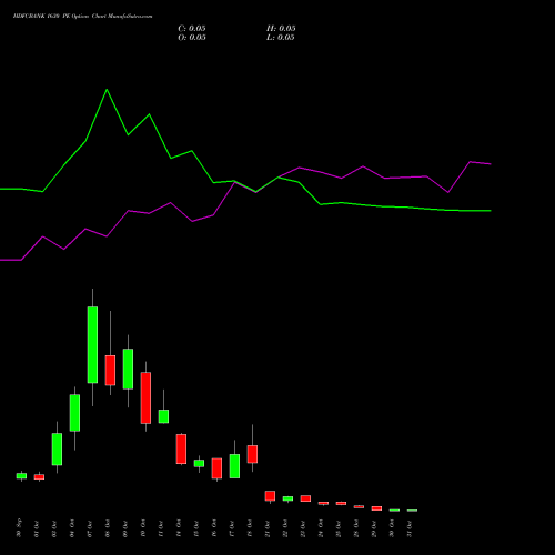 HDFCBANK 1630 PE PUT indicators chart analysis HDFC Bank Limited options price chart strike 1630 PUT