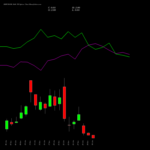 HDFCBANK 1640 PE PUT indicators chart analysis HDFC Bank Limited options price chart strike 1640 PUT