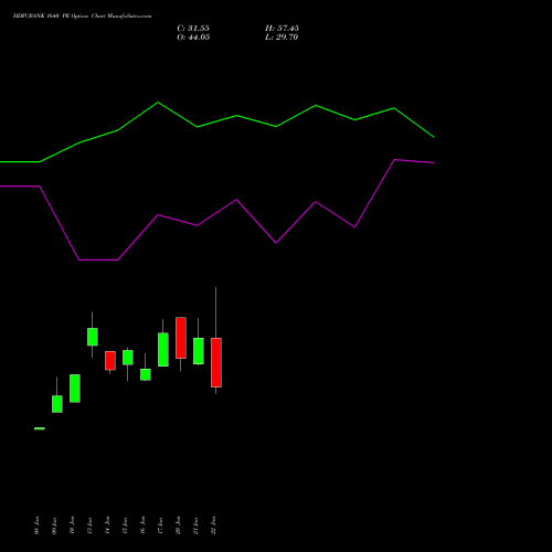 HDFCBANK 1640 PE PUT indicators chart analysis HDFC Bank Limited options price chart strike 1640 PUT