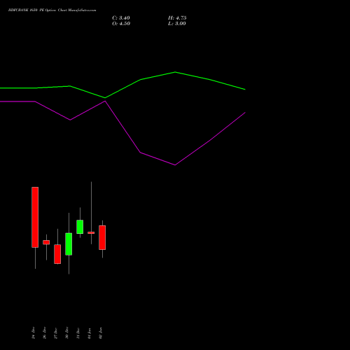 HDFCBANK 1650 PE PUT indicators chart analysis HDFC Bank Limited options price chart strike 1650 PUT