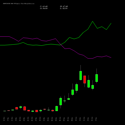 HDFCBANK 1660 PE PUT indicators chart analysis HDFC Bank Limited options price chart strike 1660 PUT