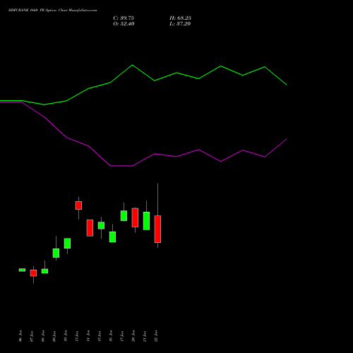 HDFCBANK 1660 PE PUT indicators chart analysis HDFC Bank Limited options price chart strike 1660 PUT