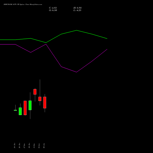 HDFCBANK 1670 PE PUT indicators chart analysis HDFC Bank Limited options price chart strike 1670 PUT