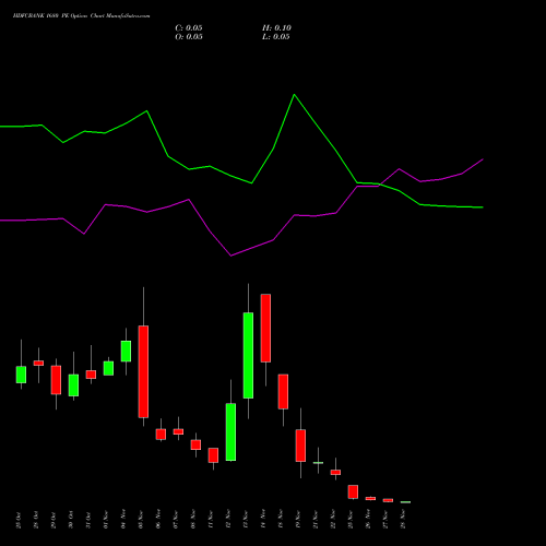 HDFCBANK 1680 PE PUT indicators chart analysis HDFC Bank Limited options price chart strike 1680 PUT