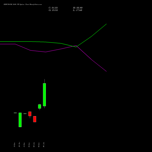 HDFCBANK 1680 PE PUT indicators chart analysis HDFC Bank Limited options price chart strike 1680 PUT