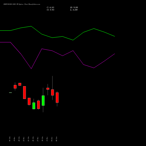 HDFCBANK 1690 PE PUT indicators chart analysis HDFC Bank Limited options price chart strike 1690 PUT