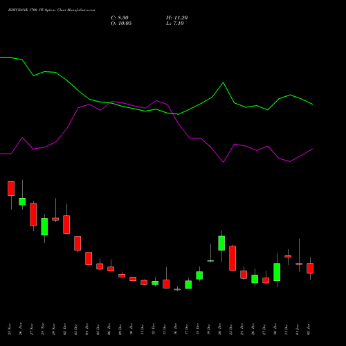 HDFCBANK 1700 PE PUT indicators chart analysis HDFC Bank Limited options price chart strike 1700 PUT