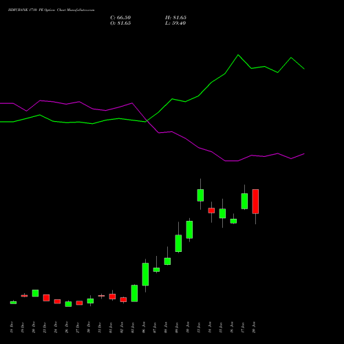 HDFCBANK 1710 PE PUT indicators chart analysis HDFC Bank Limited options price chart strike 1710 PUT