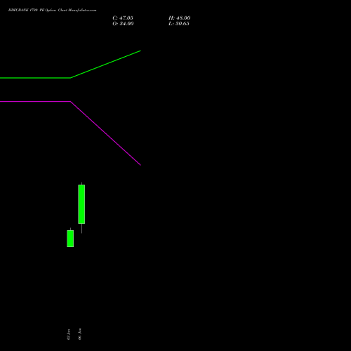 HDFCBANK 1720 PE PUT indicators chart analysis HDFC Bank Limited options price chart strike 1720 PUT