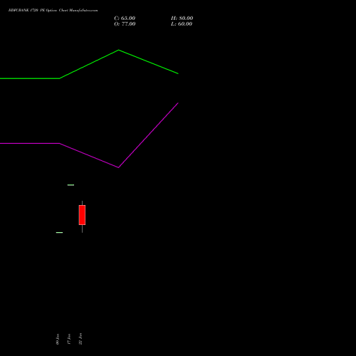 HDFCBANK 1720 PE PUT indicators chart analysis HDFC Bank Limited options price chart strike 1720 PUT