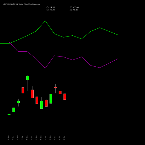 HDFCBANK 1730 PE PUT indicators chart analysis HDFC Bank Limited options price chart strike 1730 PUT