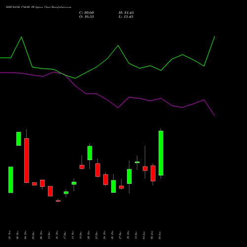 HDFCBANK 1740.00 PE PUT indicators chart analysis HDFC Bank Limited options price chart strike 1740.00 PUT